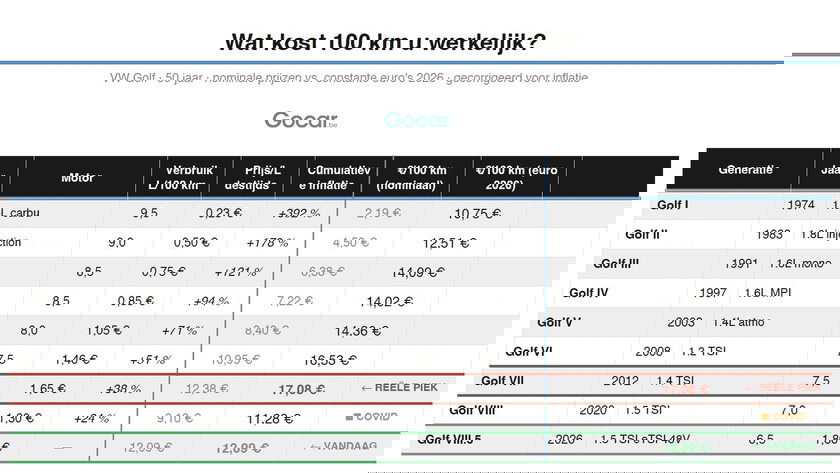 In onze tabel zijn alle relevante factoren opgenomen: brandstofkosten, verbruik, maar ook en vooral de inflatie.