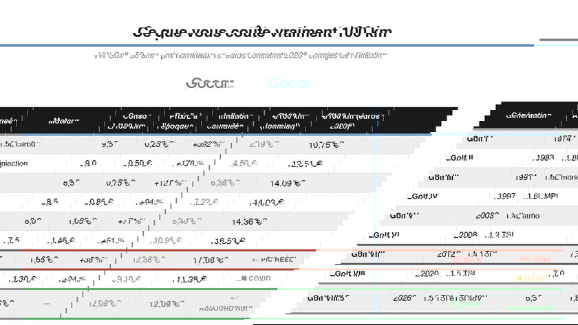 Notre tableau reprend tous les éléments qui pèsent : coût du carburant, consommation, mais aussi et surtout l'inflation.