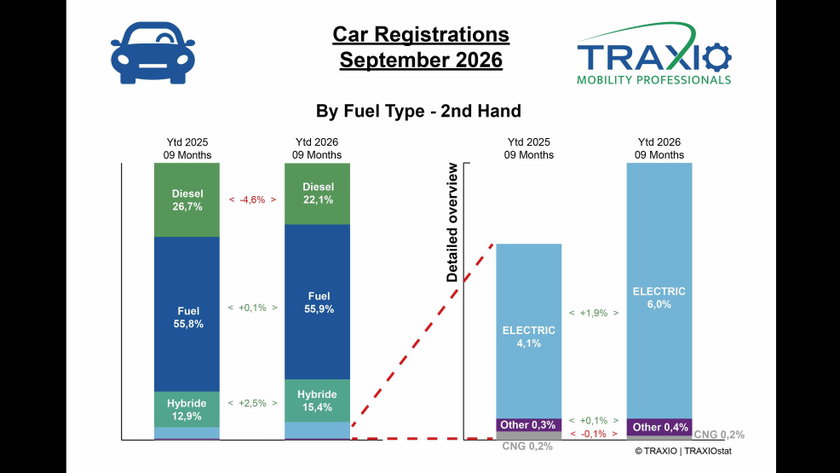 4. Car By Fuel 2nd Oct 26