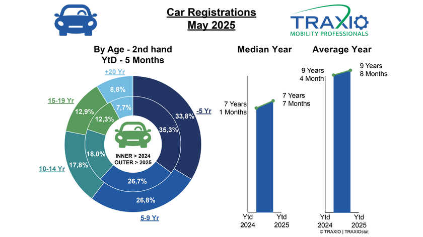 5. Car By Age 2nd May 25